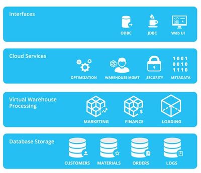 云數(shù)據(jù)倉(cāng)庫(kù)新銳Snowflake斬獲2000萬(wàn)美元B輪融資，引領(lǐng)數(shù)據(jù)處理與存儲(chǔ)服務(wù)新篇章